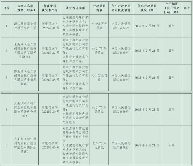 10天不到被罚1040万，浙江稠州商业银行13名员工被追责、有人被禁业